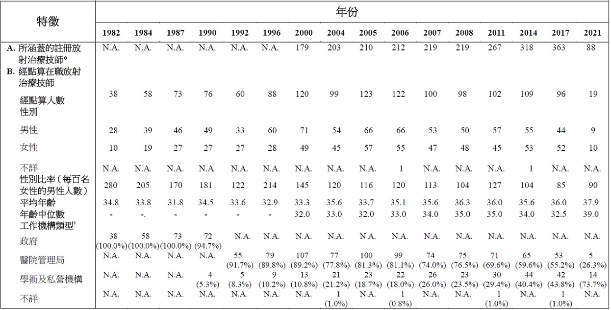 表乙:	經點算本港從事放射治療專業的在職放射治療技師的選定特徵 (1982年、1984 年、1987年、1990年、1992 年、1996年、2000年、2004年、2005年、2006年、2007年、2008年、2011年、2014年、2017年及2021年)